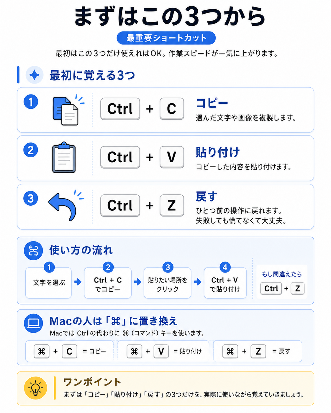 最重要ショートカット3つ：Ctrl+C（コピー）、Ctrl+V（貼り付け）、Ctrl+Z（戻す）。使い方の流れと、MacではCtrlを⌘に置き換える説明